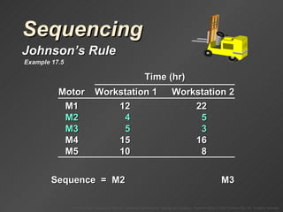 Sequencing Johnson’s Rule Sequence  =  M2 M3 Example 17.5 Time (hr) Motor Workstation 1 Workstation 2 M1 12 22 M2 4 5 M3 5 3 M4 15 16 M5 10 8 