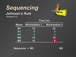 Sequencing Johnson’s Rule Sequence  =  M2 M3 Example 17.5 Time (hr) Motor Workstation 1 Workstation 2 M1 12 22 M2 4 5 M3 5 3 M4 15 16 M5 10 8 