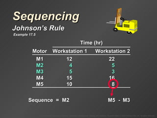 Sequencing Johnson’s Rule Sequence  =  M2 M3 M5 - Example 17.5 Time (hr) Motor Workstation 1 Workstation 2 M1 12 22 M2 4 5 M3 5 3 M4 15 16 M5 10 8 