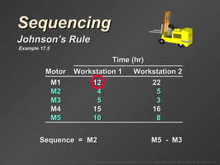 Sequencing Johnson’s Rule Sequence  =  M2 M3 M5 - Example 17.5 Time (hr) Motor Workstation 1 Workstation 2 M1 12 22 M2 4 5 M3 5 3 M4 15 16 M5 10 8 