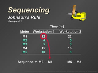 Sequencing Johnson’s Rule Sequence  =  M1 M2 M3 M5 - - Example 17.5 Time (hr) Motor Workstation 1 Workstation 2 M1 12 22 M2 4 5 M3 5 3 M4 15 16 M5 10 8 