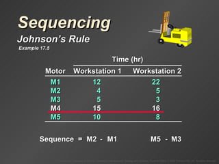 Sequencing Johnson’s Rule Sequence  =  M1 M2 M3 M5 - - Example 17.5 Time (hr) Motor Workstation 1 Workstation 2 M1 12 22 M2 4 5 M3 5 3 M4 15 16 M5 10 8 