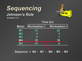 Sequencing Johnson’s Rule Sequence  =  M1 M2 M3 M4 M5 - - - - Example 17.5 Time (hr) Motor Workstation 1 Workstation 2 M1 12 22 M2 4 5 M3 5 3 M4 15 16 M5 10 8 