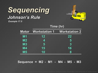 Sequencing Johnson’s Rule Sequence  =  M1 M2 M3 M4 M5 - - - - Example 17.5 Time (hr) Motor Workstation 1 Workstation 2 M1 12 22 M2 4 5 M3 5 3 M4 15 16 M5 10 8 