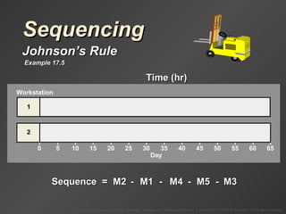Sequencing Johnson’s Rule Example 17.5 Time (hr) Motor Workstation 1 Workstation 2 M1 12 22 M2 4 5 M3 5 3 M4 15 16 M5 10 8 Sequence  =  M1 M2 M3 M4 M5 - - - - Workstation 0 5 10 15 20 25 30 Day 35 40 45 50 55 60 65 2 1 