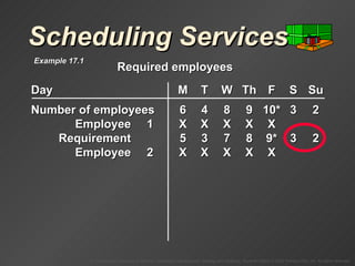 Scheduling Services Day M T W Th F S Su Number of employees 6 4 8 9 10* 3 2 Employee 1 X X X X X Requirement 5 3 7 8 9* 3 2 Employee 2 X X X X X Required employees Example 17.1 