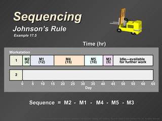 Sequencing Johnson’s Rule Example 17.5 Time (hr) Motor Workstation 1 Workstation 2 M1 12 22 M2 4 5 M3 5 3 M4 15 16 M5 10 8 Sequence  =  M1 M2 M3 M4 M5 - - - - Workstation M2  (4) M1  (12) M4  (15) M5  (10) M3  (5) Idle—available  for further work 0 5 10 15 20 25 30 Day 35 40 45 50 55 60 65 2 1 