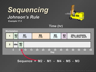 Sequencing Johnson’s Rule Example 17.5 Time (hr) Motor Workstation 1 Workstation 2 M1 12 22 M2 4 5 M3 5 3 M4 15 16 M5 10 8 Sequence  =  M1 M2 M3 M4 M5 - - - - Workstation M2  (4) M1  (12) M4  (15) M5  (10) M3  (5) Idle—available  for further work 0 5 10 15 20 25 30 Day 35 40 45 50 55 60 65 Idle 2 M2  (5) 1 