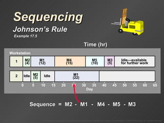 Sequencing Johnson’s Rule Example 17.5 Time (hr) Motor Workstation 1 Workstation 2 M1 12 22 M2 4 5 M3 5 3 M4 15 16 M5 10 8 Sequence  =  M1 M2 M3 M4 M5 - - - - Workstation M2  (4) M1  (12) M4  (15) M5  (10) M3  (5) Idle—available  for further work 0 5 10 15 20 25 30 Day 35 40 45 50 55 60 65 Idle 2 M2  (5) M1  (22) Idle 1 