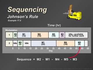 Sequencing Johnson’s Rule Time (hr) Motor Workstation 1 Workstation 2 M1 12 22 M2 4 5 M3 5 3 M4 15 16 M5 10 8 Sequence  =  M1 M2 M3 M4 M5 - - - - Workstation M2  (4) M1  (12) M4  (15) M5  (10) M3  (5) Idle—available  for further work 0 5 10 15 20 25 30 Day 35 40 45 50 55 60 65 Idle 2 M2  (5) M1  (22) M4  (16) M5  (8) Idle 1 Example 17.5 