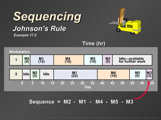 Sequencing Johnson’s Rule Example 17.5 Time (hr) Motor Workstation 1 Workstation 2 M1 12 22 M2 4 5 M3 5 3 M4 15 16 M5 10 8 Sequence  =  M1 M2 M3 M4 M5 - - - - Workstation M2  (4) M1  (12) M4  (15) M5  (10) M3  (5) Idle—available  for further work 0 5 10 15 20 25 30 Day 35 40 45 50 55 60 65 Idle 2 M2  (5) M1  (22) M4  (16) M5  (8) M3  (3) Idle 1 