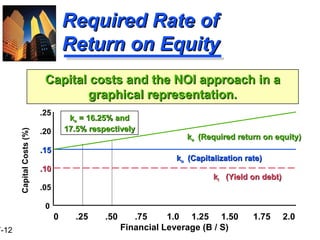 Required Rate of Return on Equity Capital costs and the NOI approach in a graphical representation. 0  .25  .50  .75  1.0  1.25  1.50  1.75  2.0 Financial Leverage (B / S) .25 .20 .15 .10 .05 0 Capital Costs (%) k e  = 16.25% and 17.5% respectively k i   (Yield on debt) k o  (Capitalization rate) k e  (Required return on equity) 