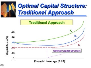 Optimal Capital Structure:  Traditional Approach Traditional Approach Financial Leverage (B / S) .25 .20 .15 .10 .05 0 Capital Costs (%) k i k o k e Optimal Capital Structure 