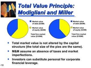 Total Value Principle:  Modigliani and Miller M&M assume an absence of taxes and market imperfections. Investors can substitute personal for corporate financial leverage. Market value  of debt ($65M) Market value of equity ($35M) Total firm market value ($100M) Market value  of debt ($35M) Market value of equity ($65M) Total firm market value ($100M) Total market value is not altered by the capital structure (the total size of the pies are the same). 