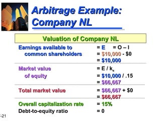 Earnings available to  =  E = O – I  common shareholders =  $10,000  - $0 =  $10,000 Market value = E / k e   of equity =  $10,000  / .15  =  $66,667 Total market value =  $66,667  + $0 =  $66,667 Overall capitalization rate =  15% Debt-to-equity ratio = 0 Arbitrage Example: Company NL Valuation of Company NL 