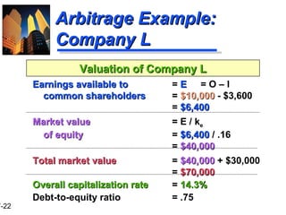 Arbitrage Example: Company L Earnings available to  =  E = O – I  common shareholders =  $10,000  - $3,600 =  $6,400 Market value = E / k e   of equity =  $6,400  / .16  =  $40,000 Total market value =  $40,000  + $30,000 =  $70,000 Overall capitalization rate =  14.3% Debt-to-equity ratio = .75 Valuation of Company L 