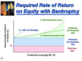Required Rate of Return on Equity with Bankruptcy Financial Leverage (B / S) R f Required Rate of Return on Equity (k e ) k e  with no leverage k e  without bankruptcy costs k e  with bankruptcy costs Premium for financial risk Premium for business risk Risk-free rate 