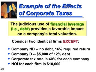 Example of the Effects of Corporate Taxes Consider two identical firms  EXCEPT :  Company ND -- no debt, 16% required return Company D -- $5,000 of 12% debt Corporate tax rate is 40% for each company NOI for each firm is $10,000 The judicious use of  financial leverage (i.e., debt)  provides a favorable impact on a company’s total valuation . 