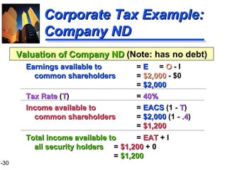 Earnings available to  =  E =  O  - I common shareholders =  $2,000  - $0 =  $2,000 Tax Rate  ( T ) =  40% Income available to =  EACS  (1 -  T ) common shareholders =  $2,000  (1 -  .4 )  =  $1,200 Total income available to =  EAT   + I all security holders =  $1,200  + 0 =  $1,200 Corporate Tax Example: Company ND Valuation of Company ND  (Note: has no debt) 