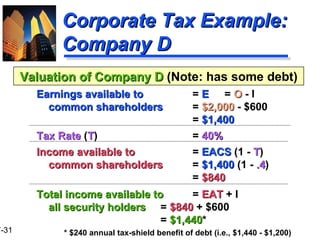 Earnings available to  =  E =  O  - I common shareholders =  $2,000  - $600 =  $1,400 Tax Rate  ( T ) =  40% Income available to =  EACS  (1 -  T ) common shareholders =  $1,400  (1 -  .4 )  =  $840 Total income available to =  EAT   + I all security holders =  $840  + $600 =  $1,440 * Corporate Tax Example: Company D Valuation of Company D   (Note: has some debt) * $240 annual tax-shield benefit of debt (i.e., $1,440 - $1,200) 