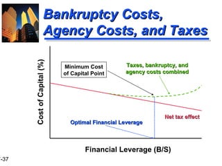 Bankruptcy Costs, Agency Costs, and Taxes Optimal Financial Leverage Taxes, bankruptcy, and agency costs combined Net tax effect Financial Leverage (B/S) Cost of Capital (%) Minimum Cost of Capital Point 