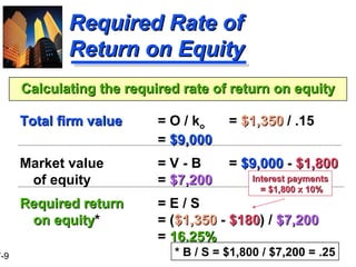 Required Rate of Return on Equity Total firm value = O / k o =  $1,350  / .15 =  $9,000 Market value = V - B =  $9,000  -  $1,800  of equity =  $7,200 Required return = E / S on equity * = ( $1,350  -  $180 ) /  $7,200   =  16.25% Calculating the required rate of return on equity * B / S = $1,800 / $7,200 = .25 Interest payments = $1,800 x 10% 