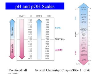 pH and pOH Scales




Prentice-Hall   General Chemistry: ChapterSlide 11 of 47
                                           17
 