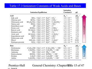 Table 17.3 Ionization Constants of Weak Acids and Bases




Prentice-Hall    General Chemistry: ChapterSlide 15 of 47
                                            17
 