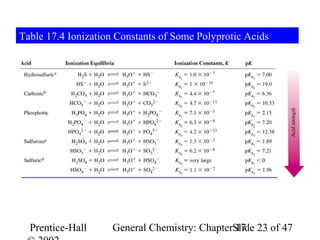 Table 17.4 Ionization Constants of Some Polyprotic Acids




  Prentice-Hall     General Chemistry: ChapterSlide 23 of 47
                                               17
 