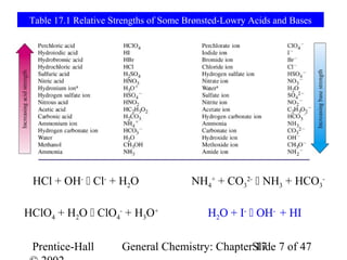 Table 17.1 Relative Strengths of Some Brønsted-Lowry Acids and Bases




 HCl + OH-  Cl- + H2O                  NH4+ + CO32-  NH3 + HCO3-

HClO4 + H2O  ClO4- + H3O+                  H2O + I-  OH- + HI

 Prentice-Hall         General Chemistry: ChapterSlide 7 of 47
                                                  17
 
