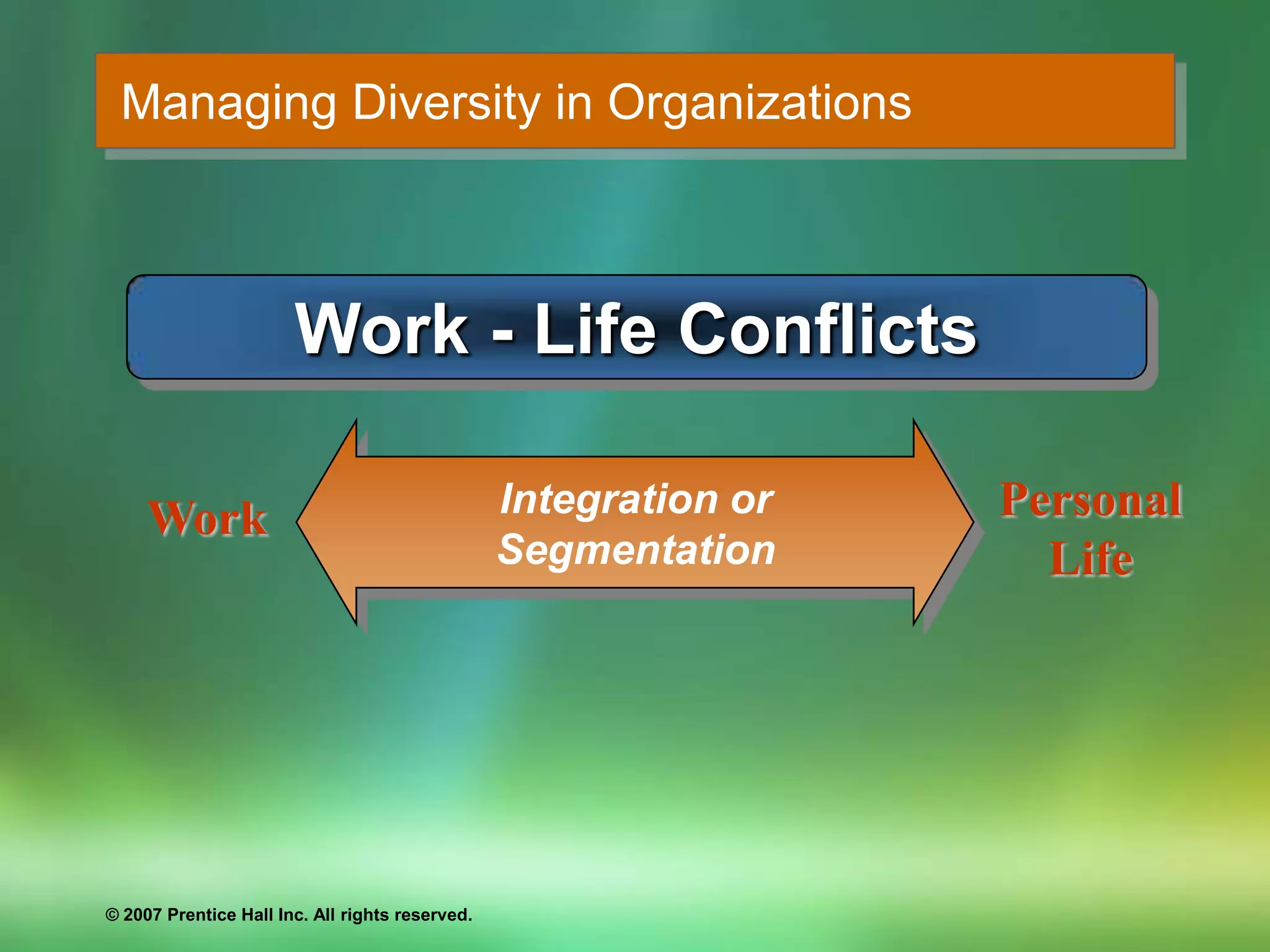 © 2007 Prentice Hall Inc. All rights reserved.
Managing Diversity in Organizations
Work Personal
Life
Integration or
Segmentation
Work - Life Conflicts
 