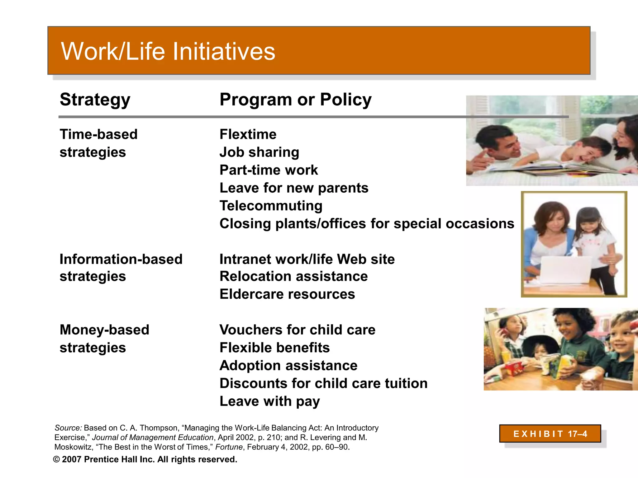 © 2007 Prentice Hall Inc. All rights reserved.
Work/Life Initiatives
E X H I B I T 17–4
Strategy Program or Policy
Time-based Flextime
strategies Job sharing
Part-time work
Leave for new parents
Telecommuting
Closing plants/offices for special occasions
Information-based Intranet work/life Web site
strategies Relocation assistance
Eldercare resources
Money-based Vouchers for child care
strategies Flexible benefits
Adoption assistance
Discounts for child care tuition
Leave with pay
Source: Based on C. A. Thompson, “Managing the Work-Life Balancing Act: An Introductory
Exercise,” Journal of Management Education, April 2002, p. 210; and R. Levering and M.
Moskowitz, “The Best in the Worst of Times,” Fortune, February 4, 2002, pp. 60–90.
 