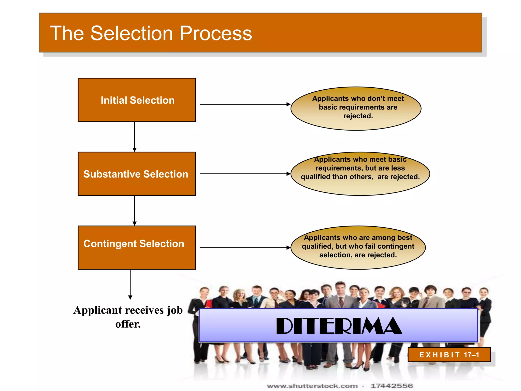 The Selection Process
Initial Selection
Substantive Selection
Contingent Selection
Applicants who don’t meet
basic requirements are
rejected.
Applicants who meet basic
requirements, but are less
qualified than others, are rejected.
Applicants who are among best
qualified, but who fail contingent
selection, are rejected.
Applicant receives job
offer.
E X H I B I T 17–1
DITERIMA
 
