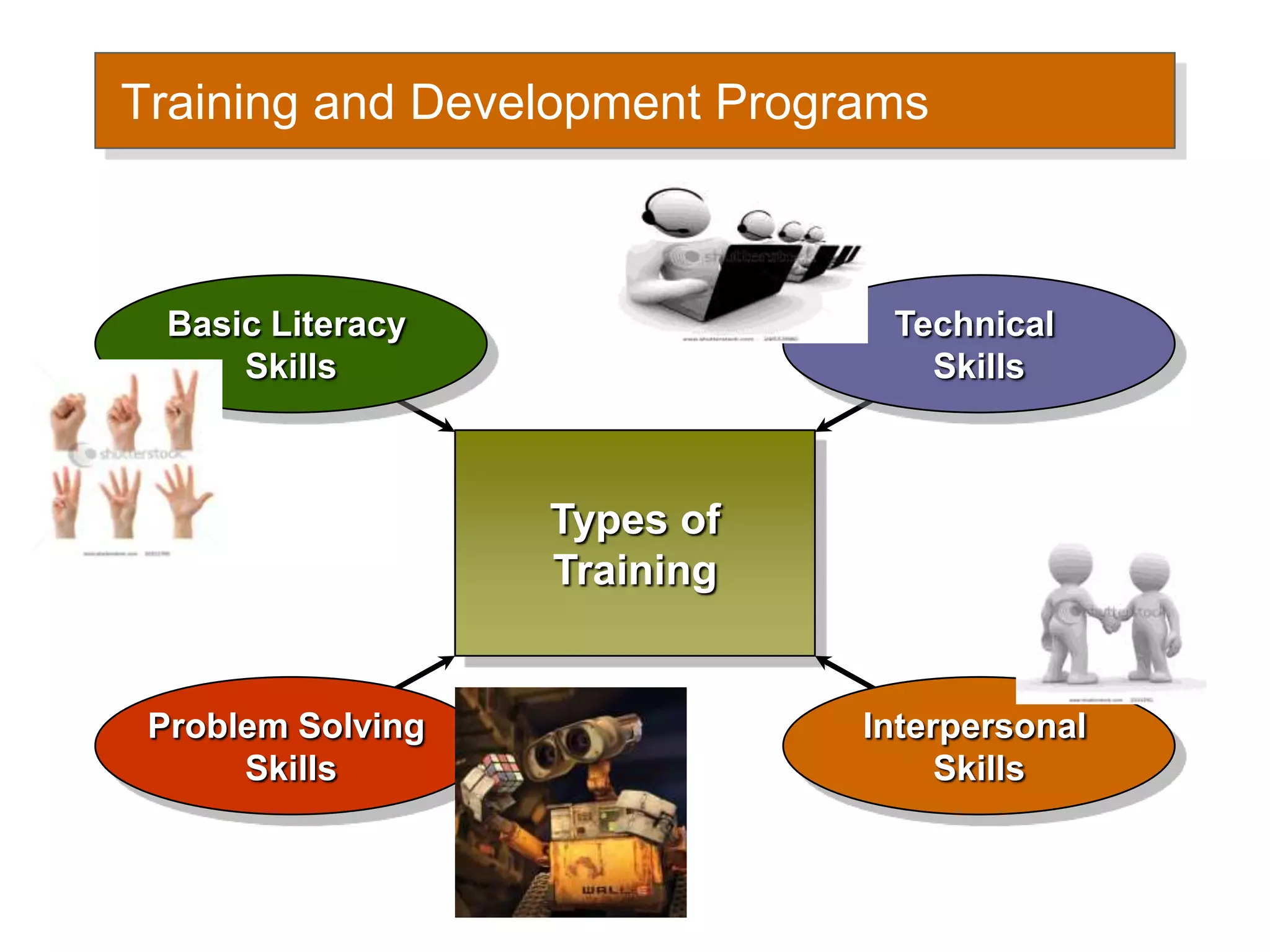 Training and Development Programs
Types of
Training
Basic Literacy
Skills
Technical
Skills
Interpersonal
Skills
Problem Solving
Skills
 