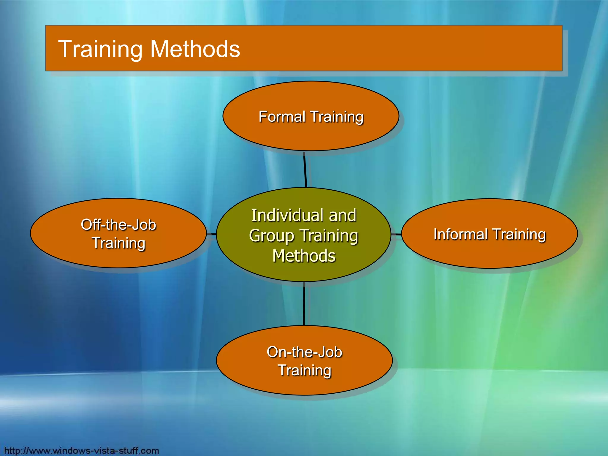 Training Methods
Individual and
Group Training
Methods
Formal Training
Informal Training
On-the-Job
Training
Off-the-Job
Training
 