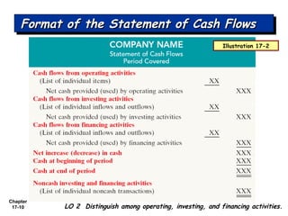 Chapter
17-10
Format of the Statement of Cash FlowsFormat of the Statement of Cash FlowsFormat of the Statement of Cash FlowsFormat of the Statement of Cash Flows
LO 2 Distinguish among operating, investing, and financing activities.
Illustration 17-2
 