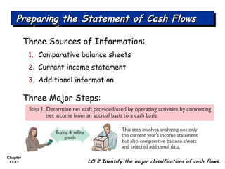 Chapter
17-11
Three Sources of Information:
1. Comparative balance sheets
2. Current income statement
3. Additional information
LO 2 Identify the major classifications of cash flows.
Preparing the Statement of Cash FlowsPreparing the Statement of Cash FlowsPreparing the Statement of Cash FlowsPreparing the Statement of Cash Flows
Three Major Steps:
 