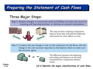Chapter
17-12 LO 2 Identify the major classifications of cash flows.
Preparing the Statement of Cash FlowsPreparing the Statement of Cash FlowsPreparing the Statement of Cash FlowsPreparing the Statement of Cash Flows
Three Major Steps:
 