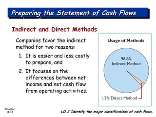 Chapter
17-13
Indirect and Direct Methods
Companies favor the indirect
method for two reasons:
1. It is easier and less costly
to prepare, and
2. It focuses on the
differences between net
income and net cash flow
from operating activities.
LO 2 Identify the major classifications of cash flows.
Preparing the Statement of Cash FlowsPreparing the Statement of Cash FlowsPreparing the Statement of Cash FlowsPreparing the Statement of Cash Flows
 