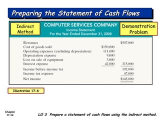 Chapter
17-14 LO 3 Prepare a statement of cash flows using the indirect method.
Preparing the Statement of Cash FlowsPreparing the Statement of Cash FlowsPreparing the Statement of Cash FlowsPreparing the Statement of Cash Flows
Demonstration
Problem
Indirect
Method
Illustration 17-6
 