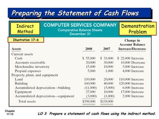 Chapter
17-15 LO 3 Prepare a statement of cash flows using the indirect method.
Preparing the Statement of Cash FlowsPreparing the Statement of Cash FlowsPreparing the Statement of Cash FlowsPreparing the Statement of Cash Flows
Indirect
Method
Illustration 17-6
Demonstration
Problem
 