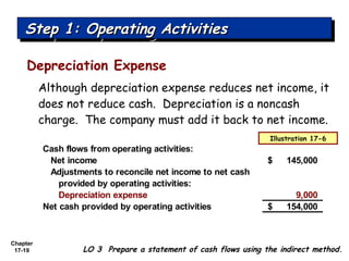 Chapter
17-19
Depreciation Expense
Although depreciation expense reduces net income, it
does not reduce cash. Depreciation is a noncash
charge. The company must add it back to net income.
LO 3 Prepare a statement of cash flows using the indirect method.
Cash flows from operating activities:
Net income 145,000$
Adjustments to reconcile net income to net cash
provided by operating activities:
Depreciation expense 9,000
Net cash provided by operating activities 154,000$
Illustration 17-6
Step 1: Operating ActivitiesStep 1: Operating ActivitiesStep 1: Operating ActivitiesStep 1: Operating Activities
 