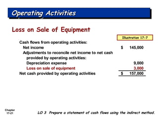 Chapter
17-21 LO 3 Prepare a statement of cash flows using the indirect method.
Operating ActivitiesOperating ActivitiesOperating ActivitiesOperating Activities
Cash flows from operating activities:
Net income 145,000$
Adjustments to reconcile net income to net cash
provided by operating activities:
Depreciation expense 9,000
Loss on sale of equipment 3,000
Net cash provided by operating activities 157,000$
Illustration 17-7
Loss on Sale of Equipment
 