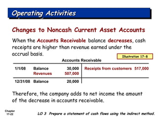 Chapter
17-22
Changes to Noncash Current Asset Accounts
When the Accounts Receivable balance decreases, cash
receipts are higher than revenue earned under the
accrual basis.
LO 3 Prepare a statement of cash flows using the indirect method.
Operating ActivitiesOperating ActivitiesOperating ActivitiesOperating Activities
Therefore, the company adds to net income the amount
of the decrease in accounts receivable.
Accounts Receivable
1/1/08 Balance 30,000
Revenues 507,000
Receipts from customers 517,000
12/31/08 Balance 20,000
Illustration 17-8
 