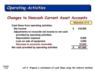 Chapter
17-23 LO 3 Prepare a statement of cash flows using the indirect method.
Operating ActivitiesOperating ActivitiesOperating ActivitiesOperating Activities
Cash flows from operating activities:
Net income 145,000$
Adjustments to reconcile net income to net cash
provided by operating activities:
Depreciation expense 9,000
Loss on sale of equipment 3,000
Decrease in accounts receivable 10,000
Net cash provided by operating activities 167,000$
Illustration 17-9
Changes to Noncash Current Asset Accounts
 