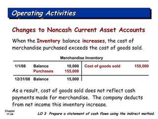 Chapter
17-24
When the Inventory balance increases, the cost of
merchandise purchased exceeds the cost of goods sold.
LO 3 Prepare a statement of cash flows using the indirect method.
Operating ActivitiesOperating ActivitiesOperating ActivitiesOperating Activities
Changes to Noncash Current Asset Accounts
Merchandise Inventory
1/1/08 Balance 10,000
Purchases 155,000
Cost of goods sold 150,000
12/31/08 Balance 15,000
As a result, cost of goods sold does not reflect cash
payments made for merchandise. The company deducts
from net income this inventory increase.
 