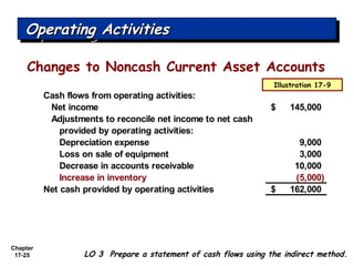 Chapter
17-25 LO 3 Prepare a statement of cash flows using the indirect method.
Operating ActivitiesOperating ActivitiesOperating ActivitiesOperating Activities
Cash flows from operating activities:
Net income 145,000$
Adjustments to reconcile net income to net cash
provided by operating activities:
Depreciation expense 9,000
Loss on sale of equipment 3,000
Decrease in accounts receivable 10,000
Increase in inventory (5,000)
Net cash provided by operating activities 162,000$
Illustration 17-9
Changes to Noncash Current Asset Accounts
 
