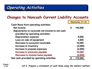 Chapter
17-29 LO 3 Prepare a statement of cash flows using the indirect method.
Operating ActivitiesOperating ActivitiesOperating ActivitiesOperating Activities
Cash flows from operating activities:
Net income 145,000$
Adjustments to reconcile net income to net cash
provided by operating activities:
Depreciation expense 9,000
Loss on sale of equipment 3,000
Decrease in accounts receivable 10,000
Increase in inventory (5,000)
Increase in prepaid expenses (4,000)
Increase in accounts payable 16,000
Decrease in income taxes payable (2,000)
Net cash provided by operating activities 172,000$
Illustration 17-10
Changes to Noncash Current Liability Accounts
 