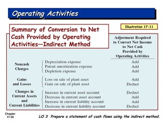 Chapter
17-30 LO 3 Prepare a statement of cash flows using the indirect method.
Operating ActivitiesOperating ActivitiesOperating ActivitiesOperating Activities
Illustration 17-11
Summary of Conversion to Net
Cash Provided by Operating
Activities—Indirect Method
 