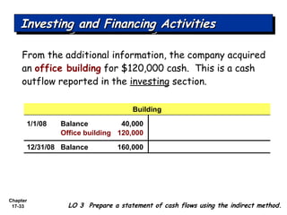 Chapter
17-33
From the additional information, the company acquired
an office building for $120,000 cash. This is a cash
outflow reported in the investing section.
LO 3 Prepare a statement of cash flows using the indirect method.
Investing and Financing ActivitiesInvesting and Financing ActivitiesInvesting and Financing ActivitiesInvesting and Financing Activities
1/1/08 Balance 40,000
Office building 120,000
12/31/08 Balance 160,000
Building
 